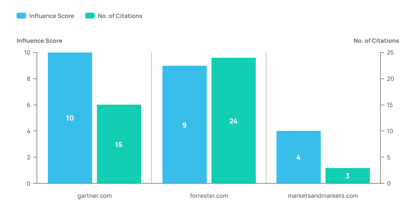 Reveal high-impact analyst voices